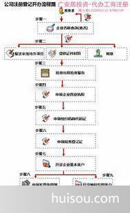 國內公司注冊價格_合伙企業年審注冊廣安居提供注冊地址信息每間600元/月起。批發價格_中山市